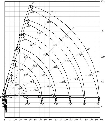 Грузо- габаритная диаграмма КМУ KANGLIM 1256G-II